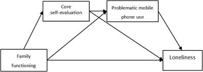The Impact of Family Functioning on College Students’ Loneliness: Chain-Mediating Effects of Core Self-Evaluation and Problematic Mobile Phone Use